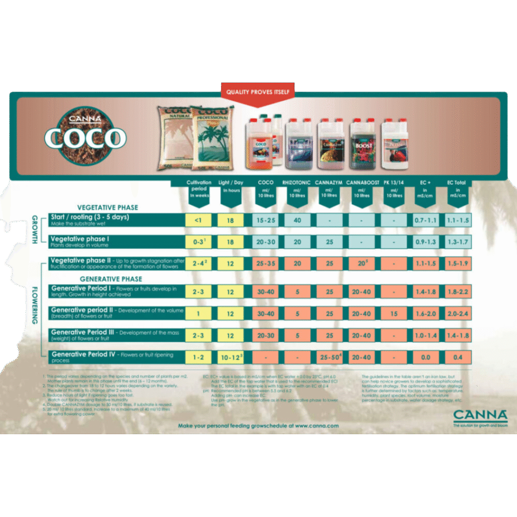 Canna Coco Gødnings Skema